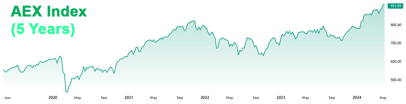 AEX index chart 5 years