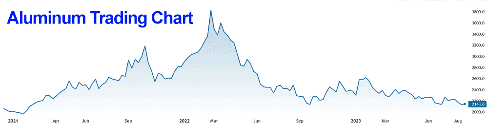 Aluminum Trading Chart