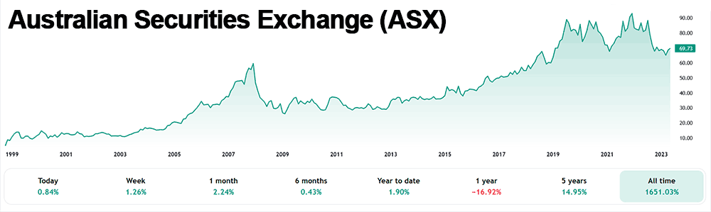 Australian Securities Exchange Chart