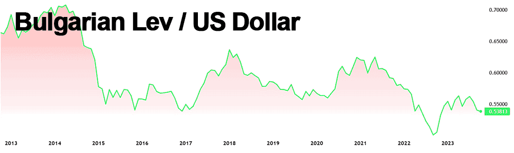 Bulgarian Lev / USD Trading