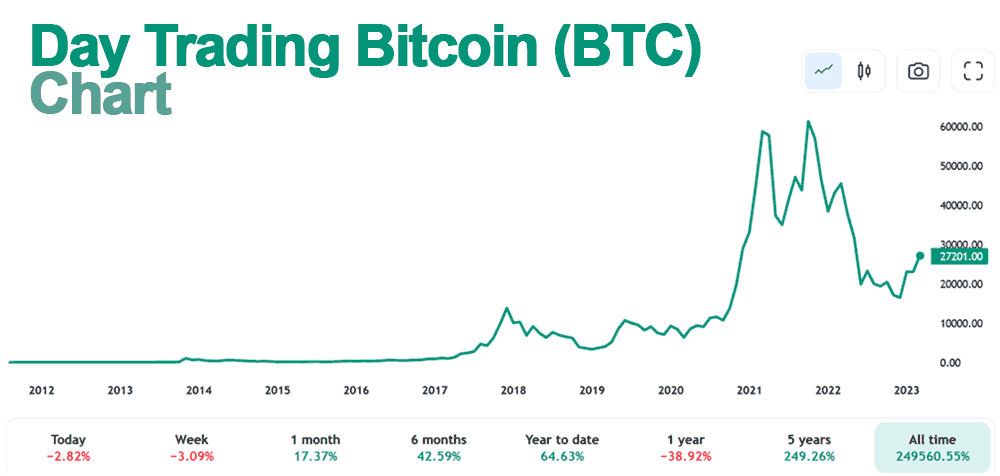 Day trading Bitcoin chart