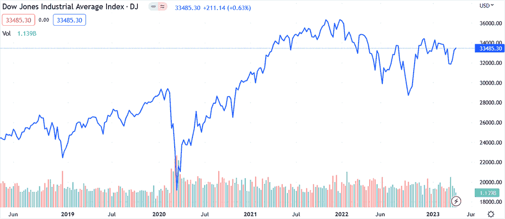 Dow Jones Chart