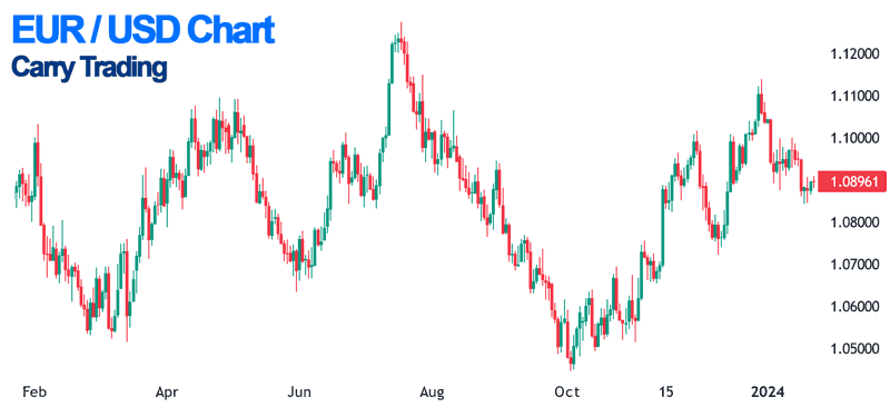 Carry Trade Chart Example