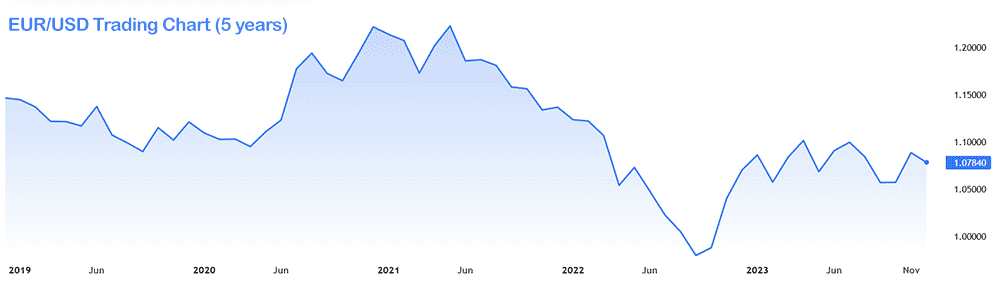 EURUSD trading chart hedging