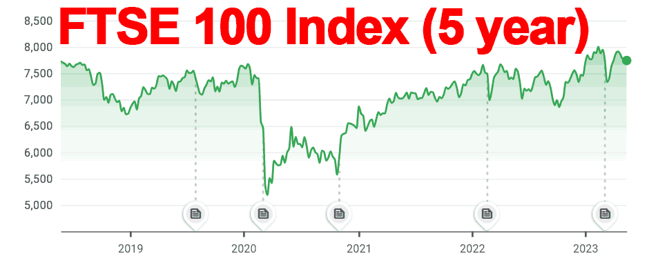 FTSE 100 Indices chart 5 year