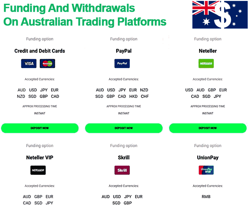 Funding and withdrawal methods on Australian trading platforms