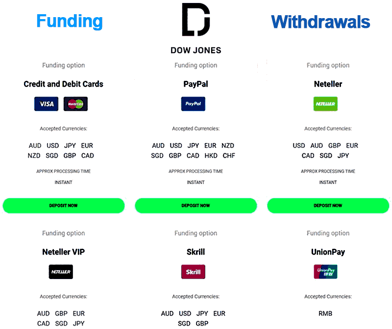 Funding and withdrawal methods on Dow Jones trading platforms