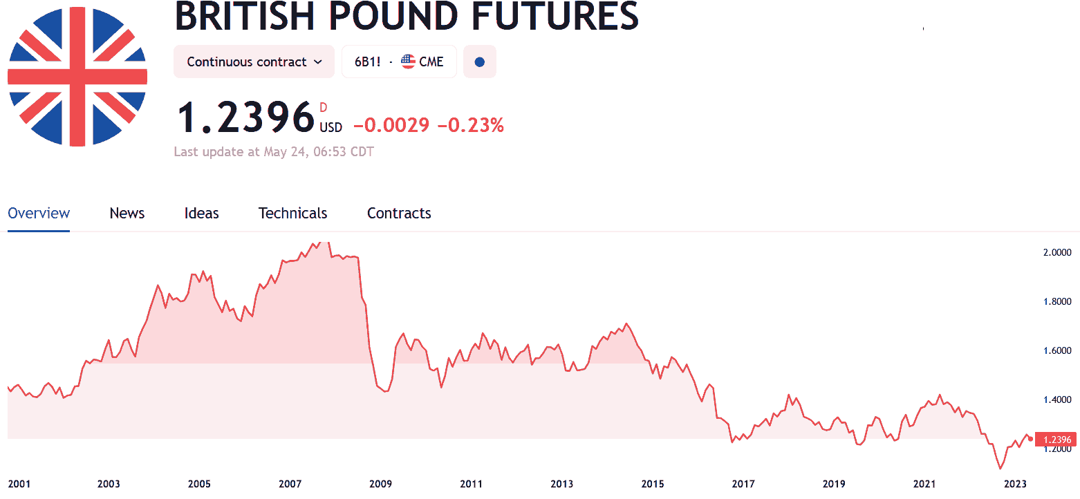 Futures trading chart