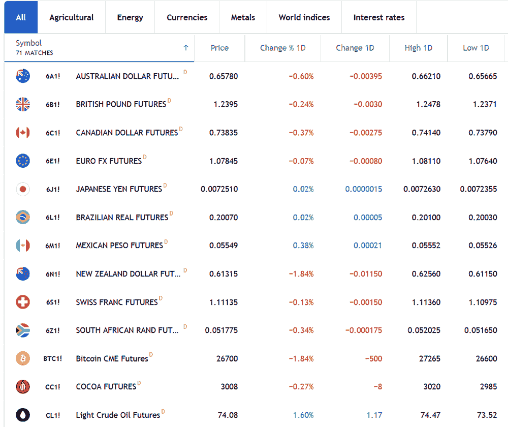 Futures trading list