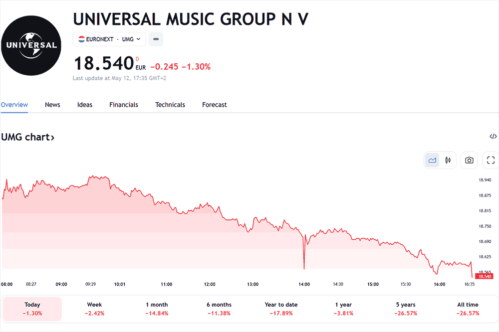 International Stock Chart with a Netherlands Broker