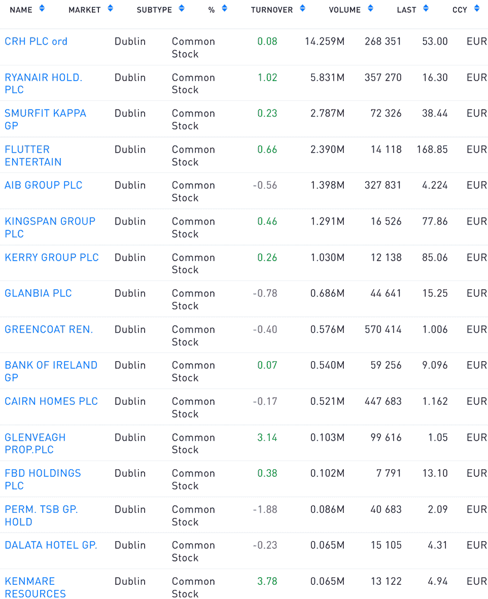 Irish stocks and shares