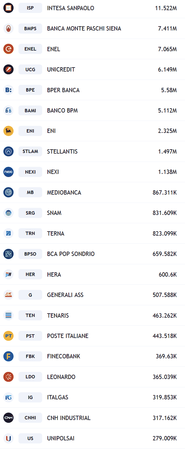 Italian stocks and shares