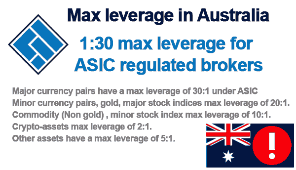 Maximum allowed leverage limits alloed by ASIC in Australia