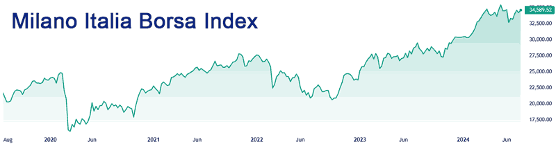 Milano Italia Borsa index chart