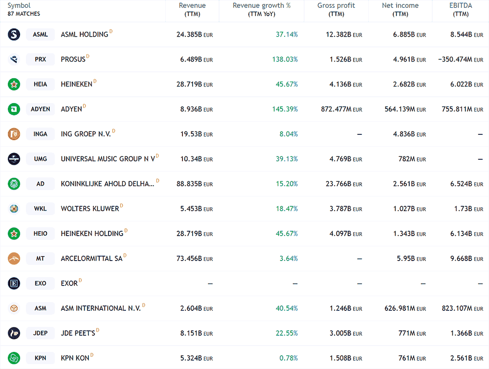 Netherlands Stocks