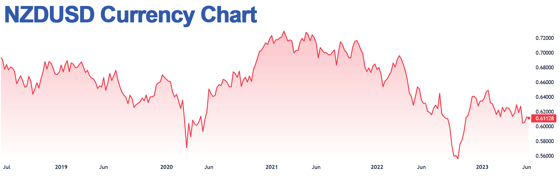 New Zealand currency trading chart
