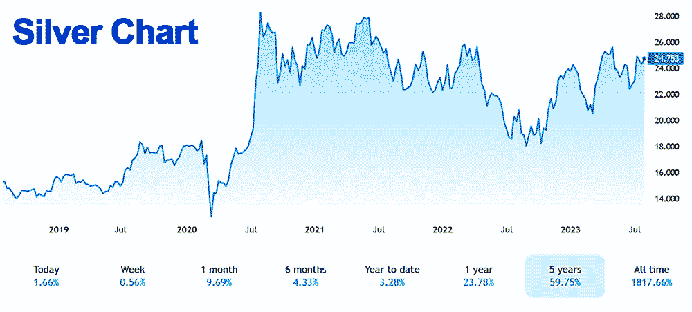 Silver Trading Chart