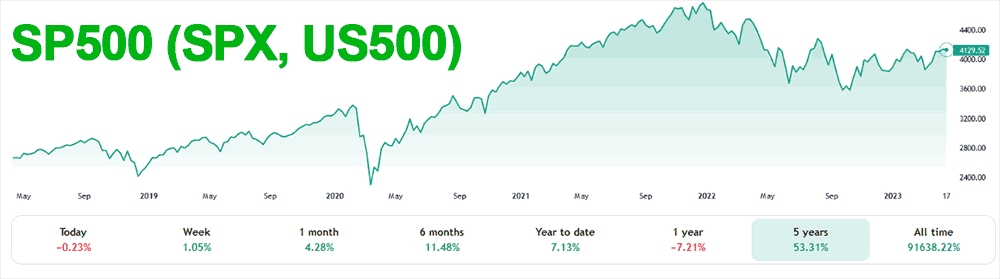 S&P 500 index chart (SPX, US500)