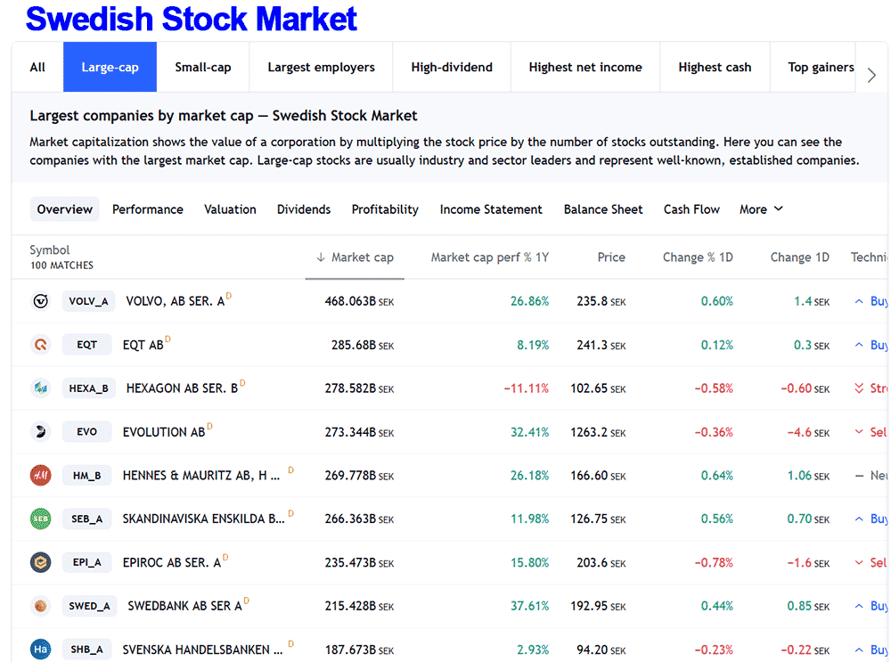 Swedish Stock Data