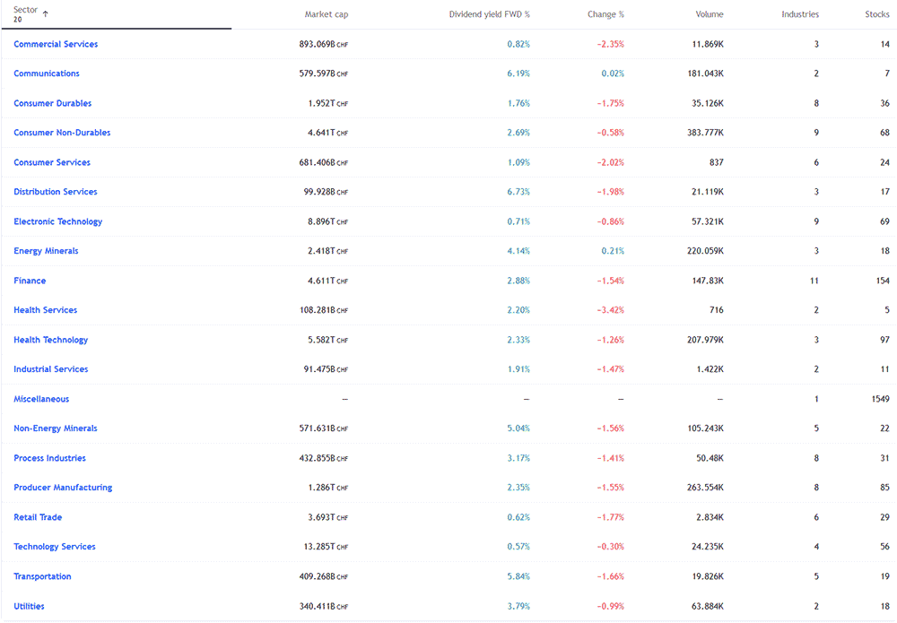 Swiss Stockmarket Sectors