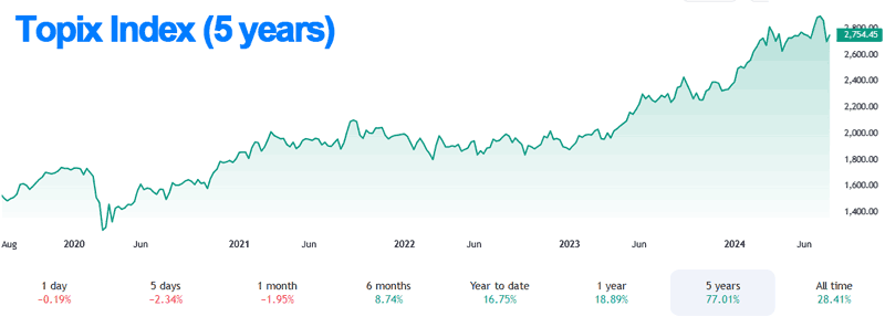 Topix index chart over 5 years