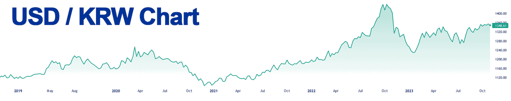 South Korean KRW / USD Forex chart