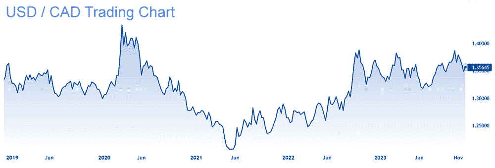 USDCAD trading chart