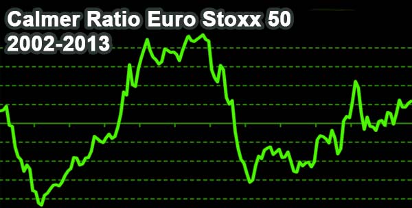 calmar Ratio Chart