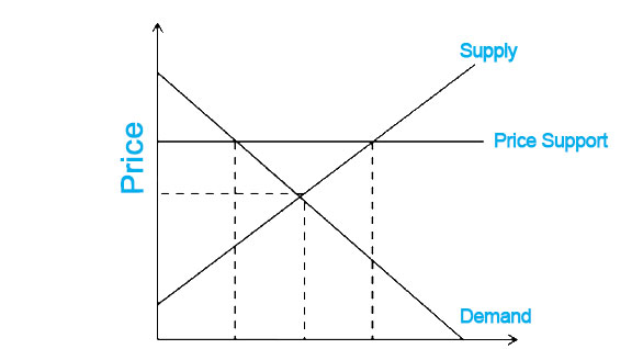 Market Price Support Diagram